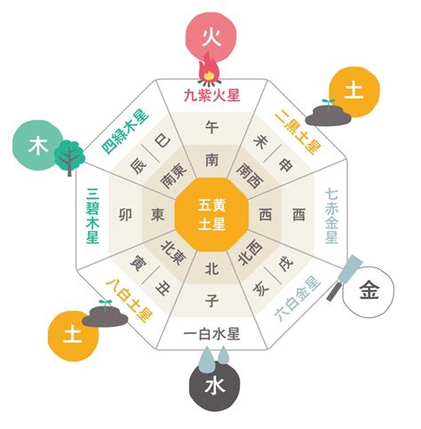 方位 象意|【九星気学】吉方位の影響や効果の一覧表（方位取り）